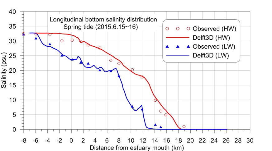 Verification of the longitudinal salinity profile (June 15~16 2015)