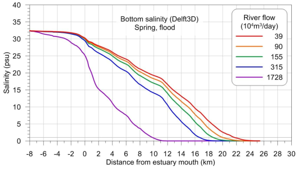 Longitudinal salinity distribution by river flow rate