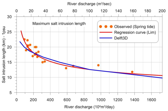 Maximum salt intrusion length by river flow rate