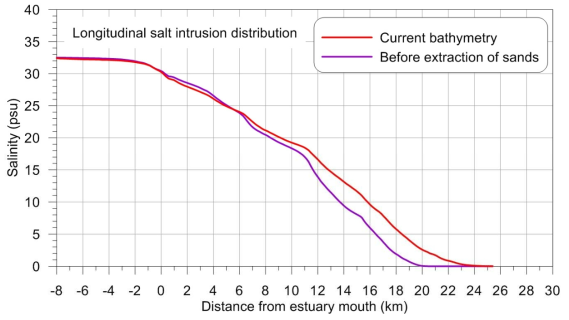 Comparison of the longitudinal salinity distribution before and after aggregate extration from river bed (dry season, Spring high tide, bottom layer)
