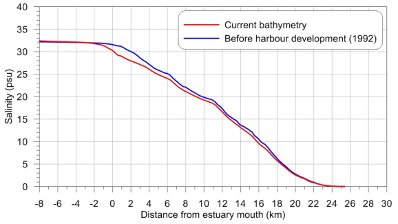 Comparison of the longitudinal salinity distribution before and after the development of Gwangyang bay (dry season, Spring high tide, bottom layer)