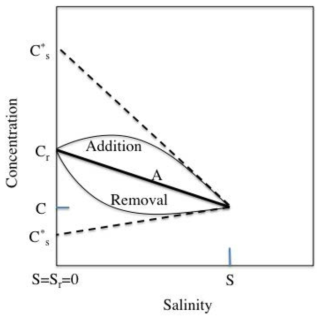 Example of dissolved constituent distributions in estuary (Officer, 1979, Kaul and Froelich, 1984). A: conservative, Addition: distribution of supply, Removal: distribution of removal, C* S: intercept of tangent slope in distribution of salinity-concentration
