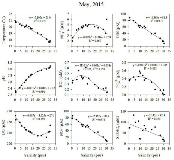 Temperature, pH, DO, and nutrients distribution by salinity gradient in May, 2015