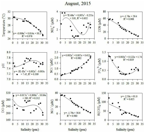 Temperature, pH, DO, and nutrients distribution by salinity gradient in August, 2015