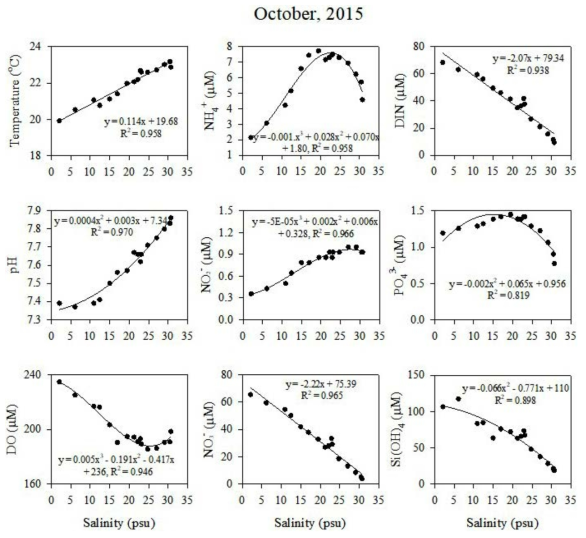 Temperature, pH, DO, and nutrients distribution by salinity gradient in October, 2015
