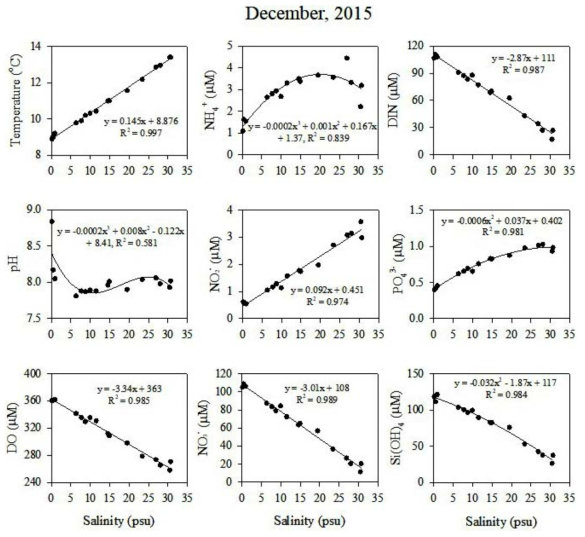 Temperature, pH, DO, and nutrients distribution by salinity gradient in December, 2015
