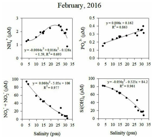 Nutrients distribution by salinity gradient in February, 2016