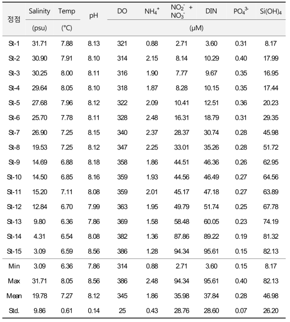 Result of salinity, temperature and nutrient concentration in surface water at Seomjin River and Kwangyang Estuary in February, 2016