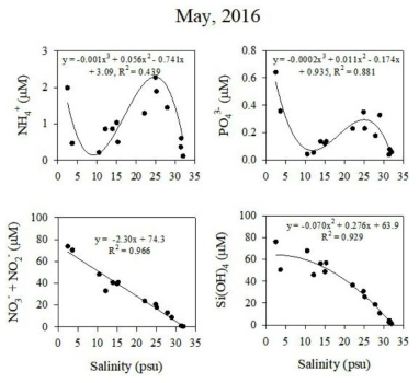 Nutrients distribution by salinity gradient in May, 2016