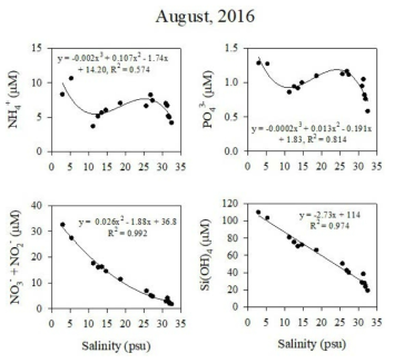 Nutrients distribution by salinity gradient in August, 2016