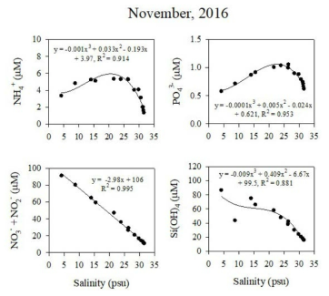 Nutrients distribution by salinity gradient in November, 2016