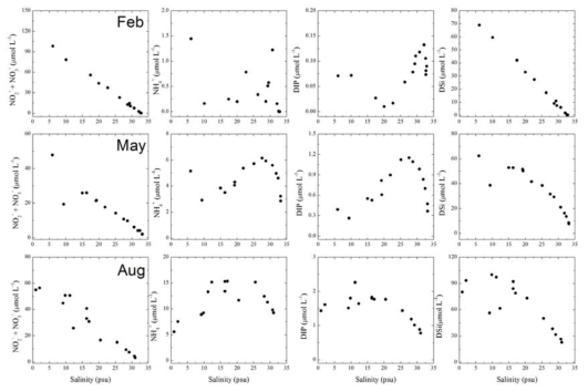 Dissolved nutrients concentration distribution with salinity gradient in February, May and August, 2017