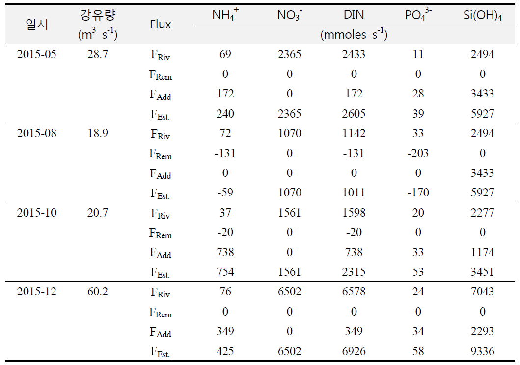 Result of estimated nutrient flux at Seomjin River and Kwangyang Estuary in 2015