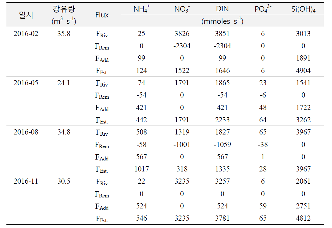 Result of estimated nutrient flux at Seomjin River and Kwangyang Estuary in 2016