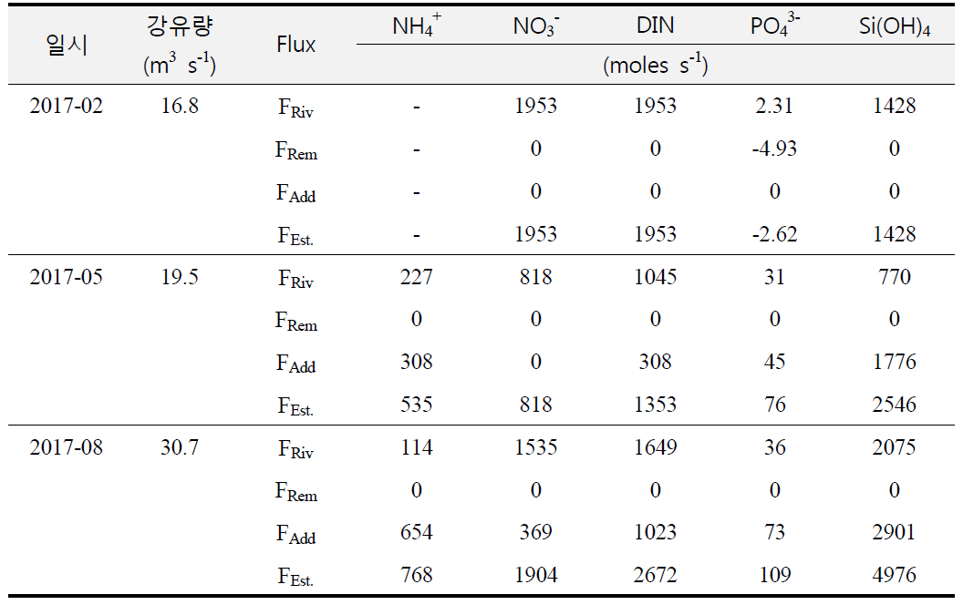 Result of estimated nutrient flux at Seomjin River and Kwangyang Estuary in 2017