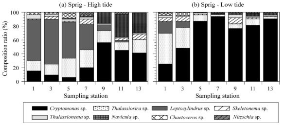 Spatial distribution of phytoplankton abundance and dominant phytoplankton in genus level in spring, 2015