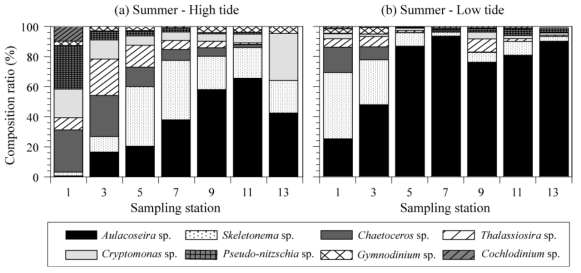 Spatial distribution of phytoplankton abundance and dominant phytoplankton in genus level in summer, 2015