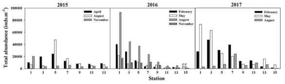 Distribution of zooplankton abundance in the Seomjin River estuary from 2015 to 2017