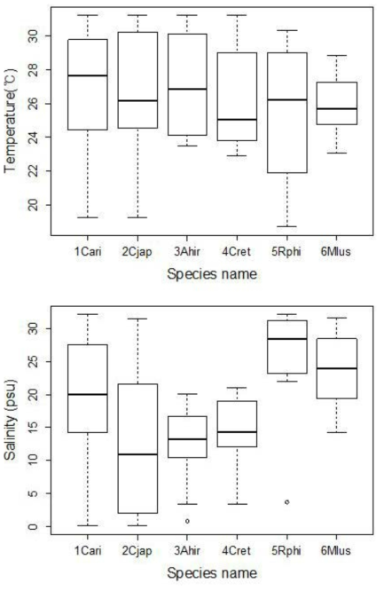 The range of temperature and salinity when 6 mollusks species appeared at Seomjin river estuary during May to August in 2016. 1Cari; Crassotrea ariakensis, 2Cjap; Corbicula japonica, 3Ahir; Assiminea hiradoensis, 4Cret; Clithon retropictus, 5Rphi; Ruditapes philippinarum, 6Mlus; Meretrix lusoria