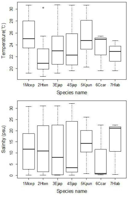 The range of temperature and salinity when 7 fish species appeared at Seomjin river estuary during May to August in 2016. 1Mep; Mugil cephalus, 2Hten; Helichoeres tenuispinis, 3Ejap; Engraulis japonicus, 4Sjap; Sillago japonica, 5Kpun; Konosirus punctatus, 6Ccar; Cyprinus carpio, 7Hlab; Hemibarbus labeo