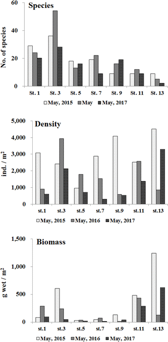 The annual variation of number of species, density, biomass at each stations during the study period