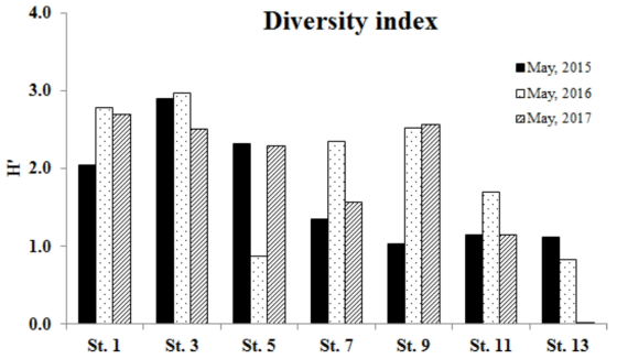 The annual variation of species diversity index(H′) during the study period in the study area