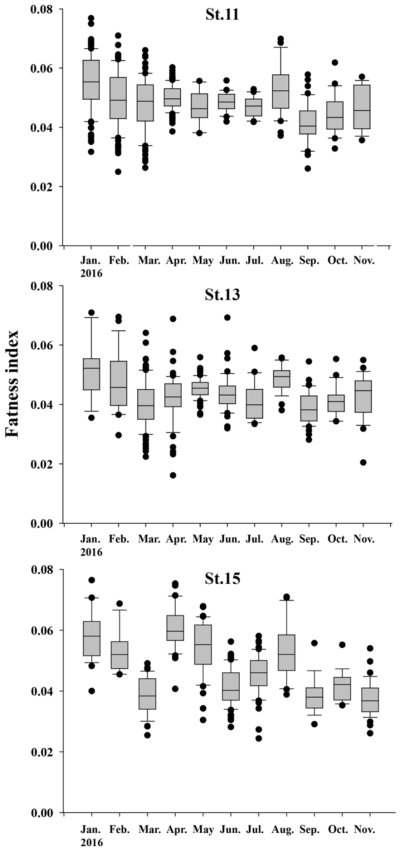 The monthly variation of fatness index of C. japonica during the study period
