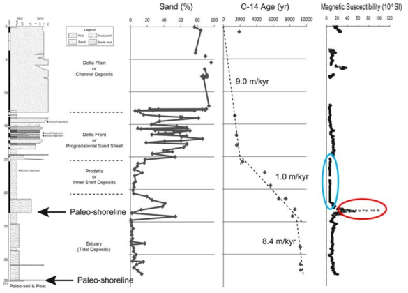 Description of a drill core collected at the inner bay of the Seomjin Estuary with sand composition, determined C-14 ages, and magnetic susceptibility