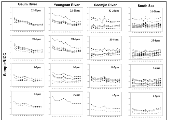 UCC-normalized REE distribution patterns for the size-separated Korean river and South Sea sediments