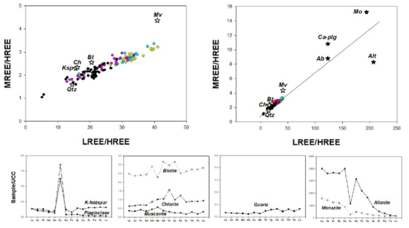 LREE/HREE vs. MREE/HREE binary plot of the whole studied samples, comparing with typical compositional minerals. Note Geum (yellow) and Yeongsan (cyan) river samples are plotted close to feldspars and heavy minerals, whereas Seomjin river (purple) and South Sea (black) samples in areas between clay minerals and quartz. Mineral composition data from Garzanti et al. (2010). Mv = muscovite; Bt = biotite; Ch = chlorite; Ksp = K-feldspar; Qtz = quartz; Mo = monazite; Ca-pla = Ca-plagioclase; Ab = albite; Alt = allanite