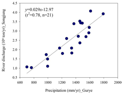 Correlation between precipitation and river discharge. Note the good positive correlation between them
