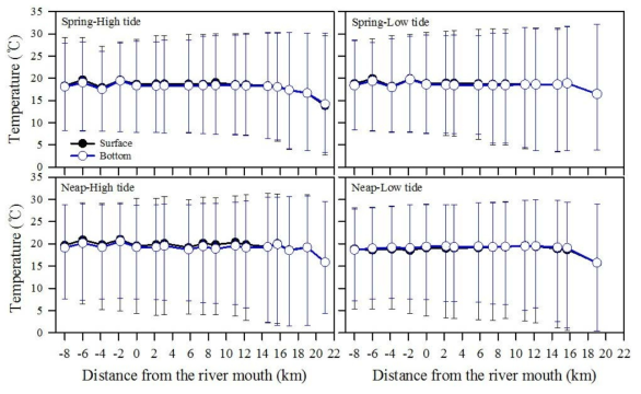 Temporal (tidal) and spatial variations of surface and bottom water temperature with the distance from the river mouth in the study area