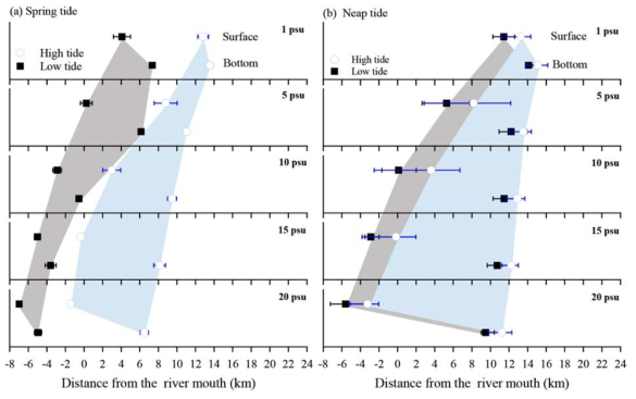 Comparison of measured isohaline distribution (1, 5, 10, 15, and 20psu) in less than 30cms during (a) spring and (b) neap tide (continued, Q: 50~60cms)