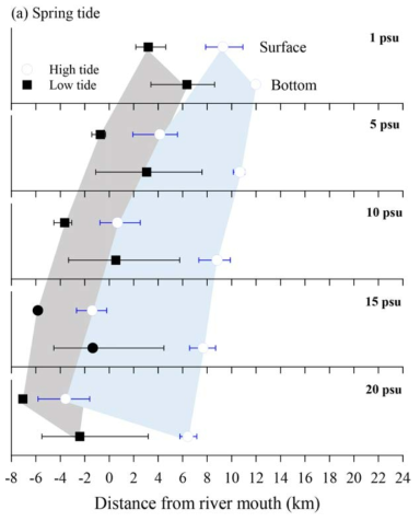 Comparison of measured isohaline distribution (1, 5, 10, 15, and 20psu) in less than 30cms during (a) spring and (b) neap tide (continued, Q: > 100cms)