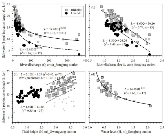 Correlations between saltwater (1 psu) intrusion length vs. (a) river discharge, (b) log-transformed river discharge, (c) tidal height, and (d)water level for high and low tide