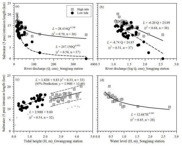 Correlations between saltwater (5 psu) intrusion length vs. (a) river discharge, (b) log-transformed river discharge, (c) tidal height, and (d) water level for high and low tide