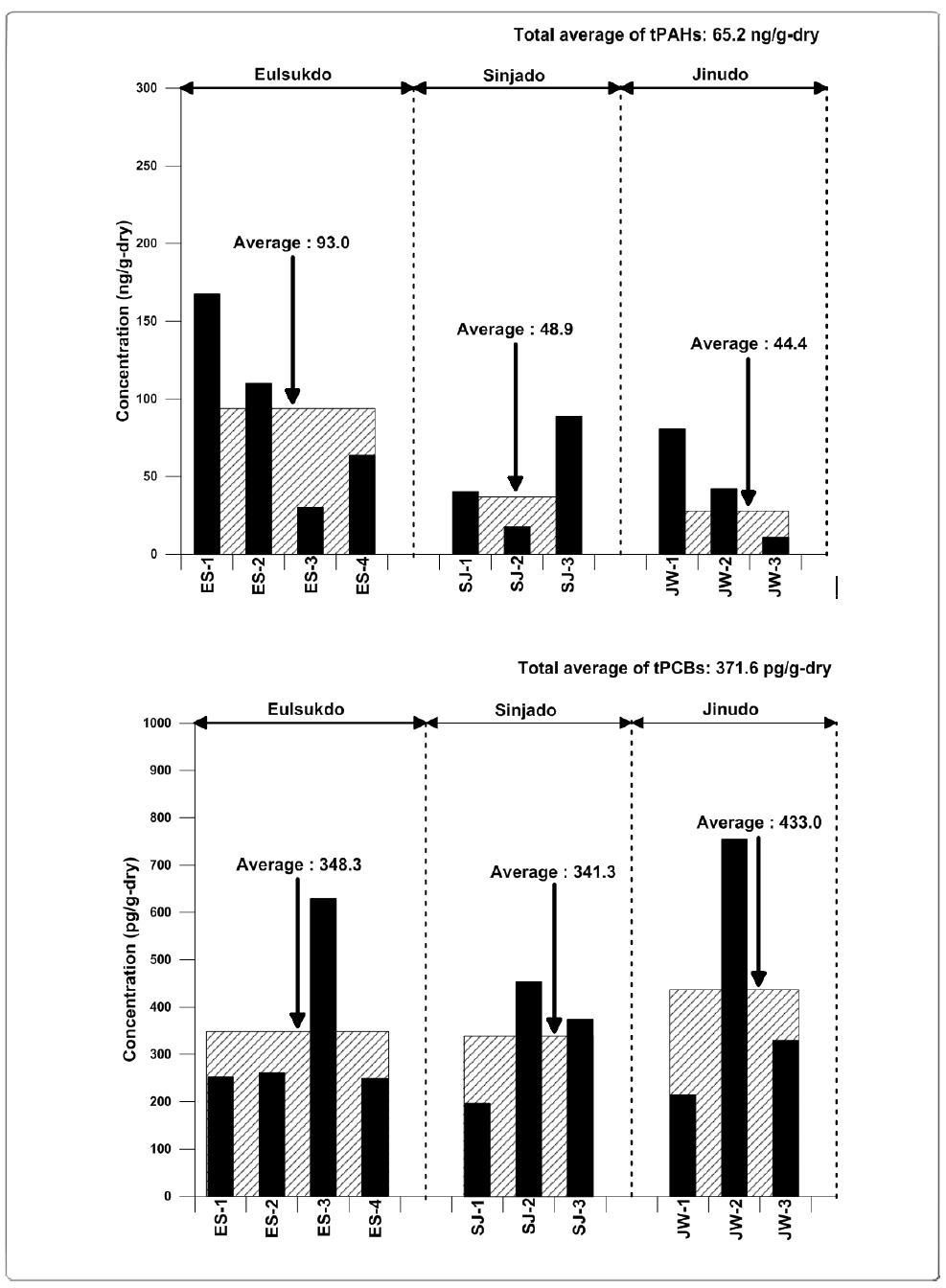 Concentrations of total polycyclic aromatic hydrocarbons (tPAHs) and total polychlorinated biphenyls (tPCBs) in sediment samples from the barrier islands of Eulsukdo (ES), Sinjado (SJ), and Jinwoodo (JW)