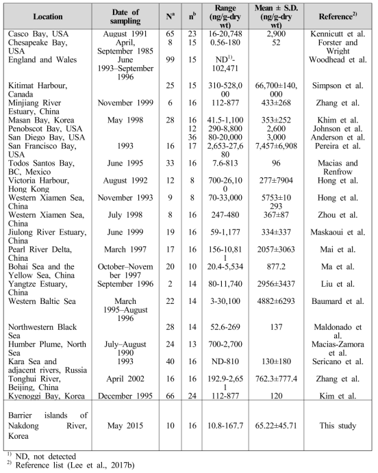 Summary of total parent polycyclic aromatic hydrocarbon (PAH) concentrations (ng/g-dry wt) in sediments from various sites worldwide