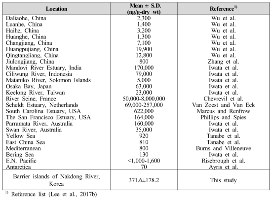 Summary of total parent polychlorinated biphenyl (PCB) concentrations (pg/g-dry wt) in sediments from various sites worldwide