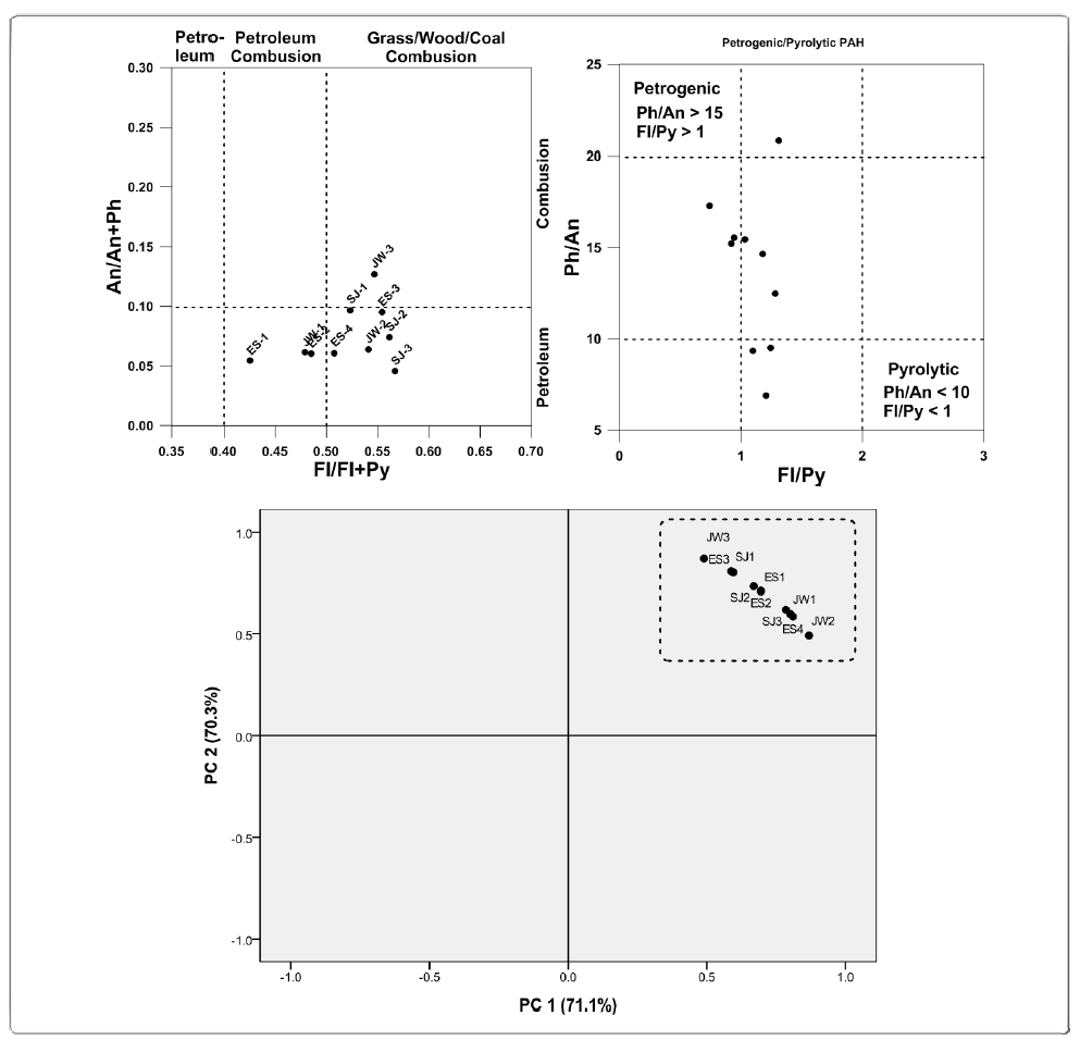 Polycyclic aromatic hydrocarbon (PAH) cross plots for the ratios of: a) An/(An+Ph) versus FI/(FI+Py) and b) Ph/An versus FI/Py, Principal component analysis (PCA)