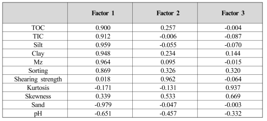 Rotated factor matrix extracted from principal component analysis