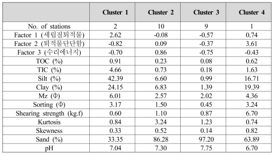 Summary of factor scores and sediment parameters for each cluster