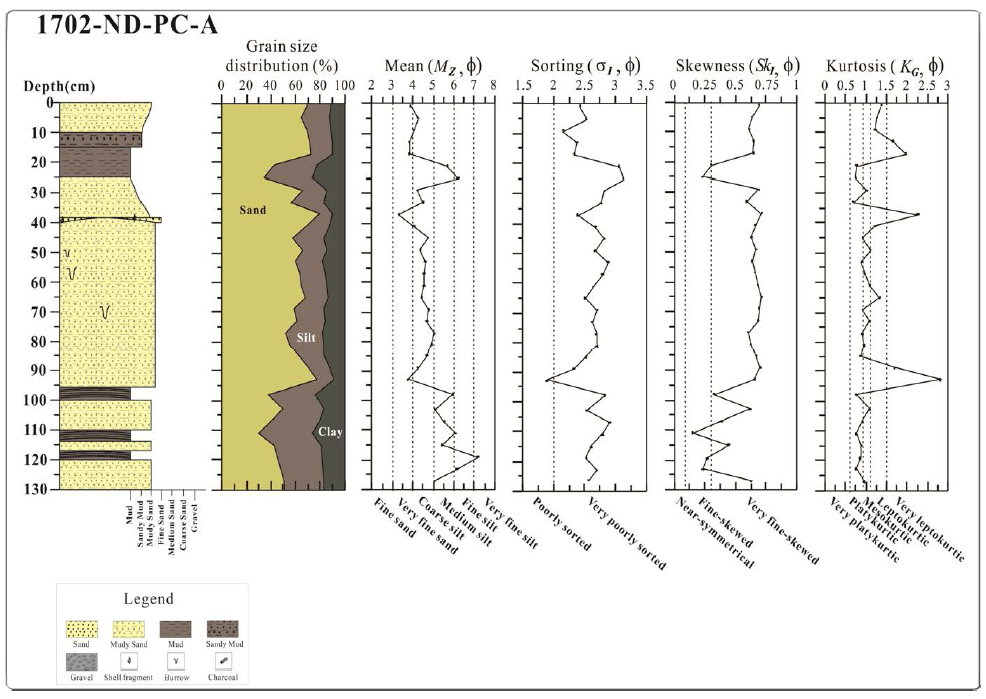 Variations of sediment compositions and textural parameters in core PC-A