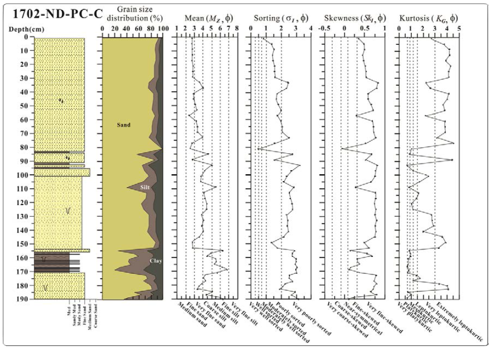 Variations of sediment compositions and textural parameters in core PC-C