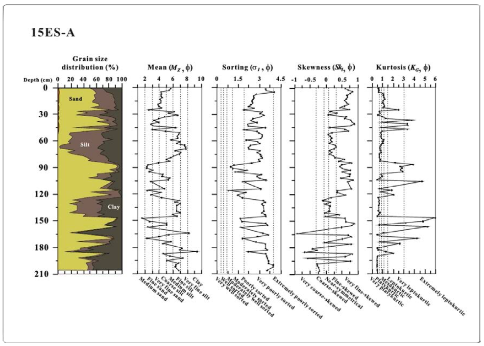 Variations of sediment compositions and textural parameters in core PC-C