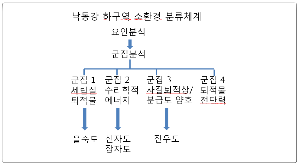 Classification of sedimentation environments in the NRE