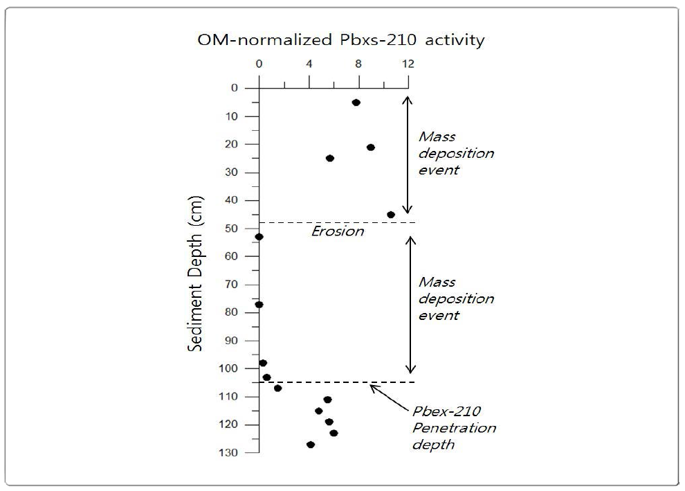 OM-normalized excess PbXS-210 activities. Dashed horizontal lines mark penetration depth and distinguish two rapid depositional events