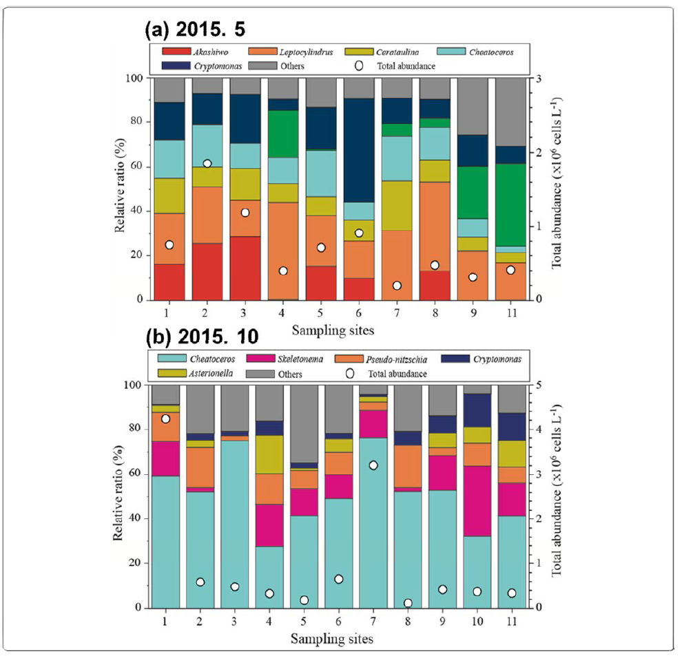 Spatial distribution of phytoplankton abundance and dominant phytoplankton in genus level at the sampling stations in 2015