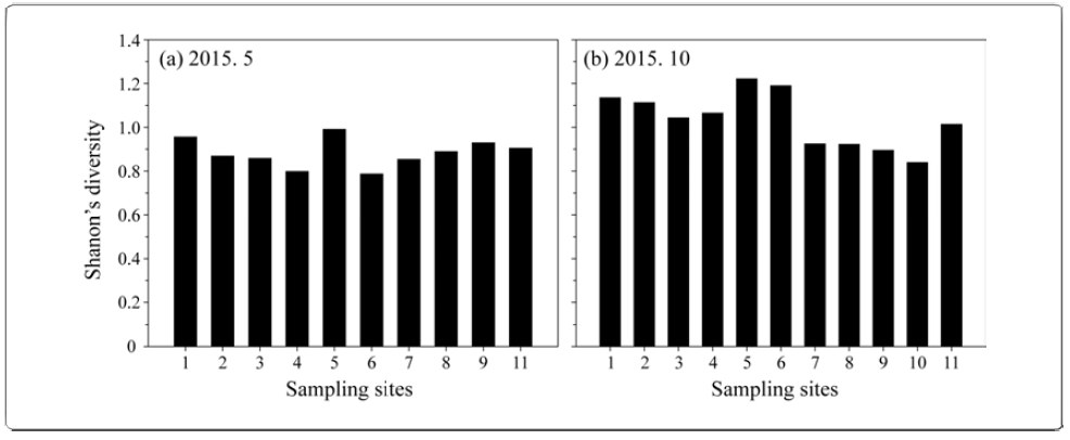 Shanon‘s diversity according to the phytoplankton composition of the Nakdong River in 2015