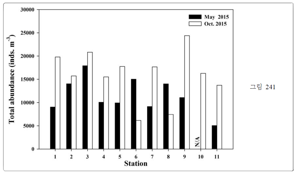 Spatio-temporal variations in the total abundance of zooplankton community in Nakdong River estuary. N/A represents station that was not surveyed